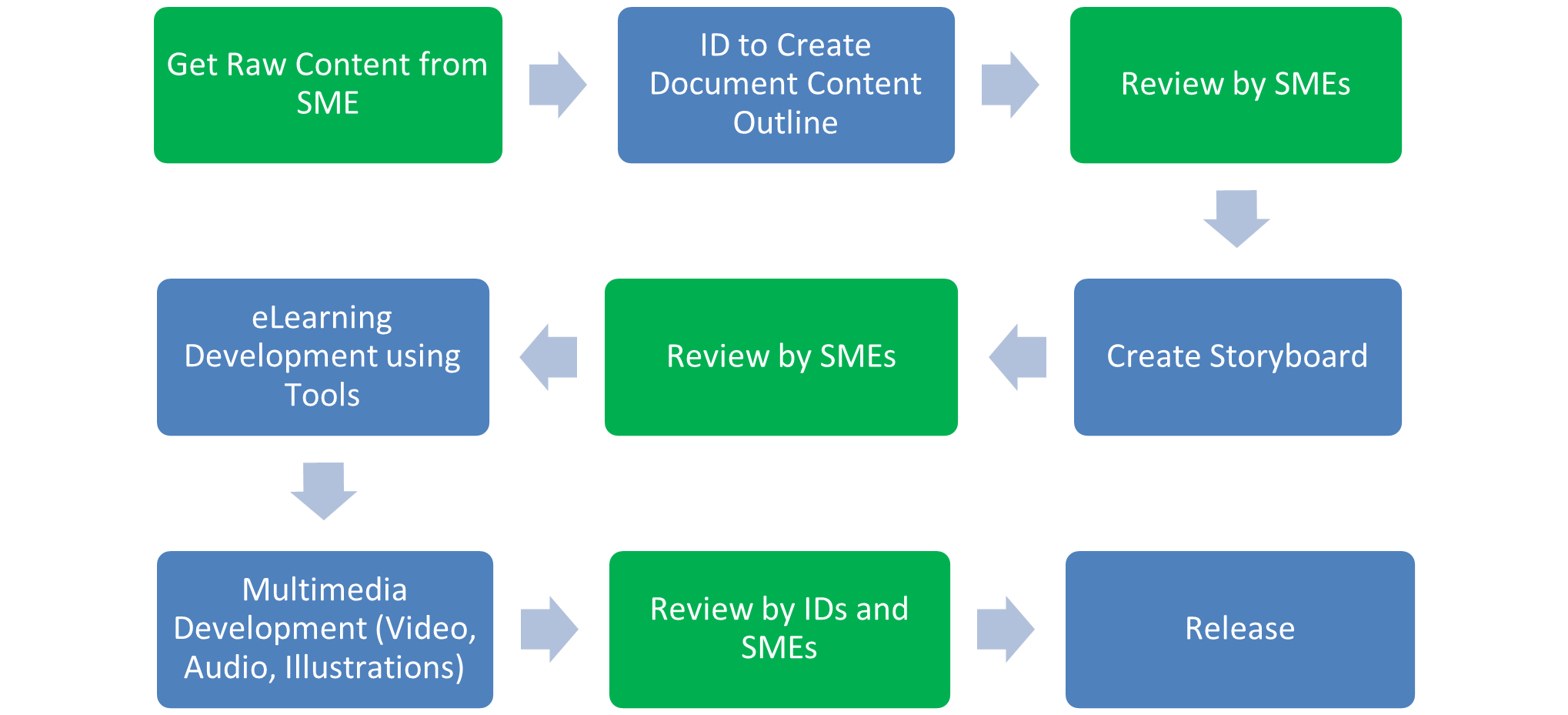 Content Conversion Traditional Process