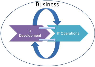 DevOps-Silo