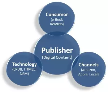 Digital Content Management – Opportunity and Concerns of Publishers