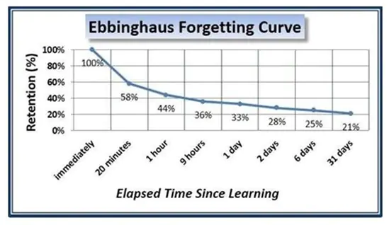 Ebbinghaus Forgetting Curve
