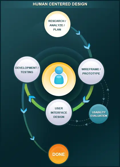 Human centered design