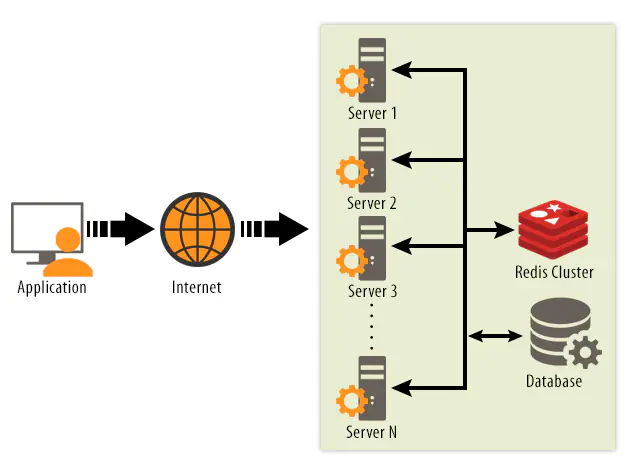 Application Scaling Using Redis