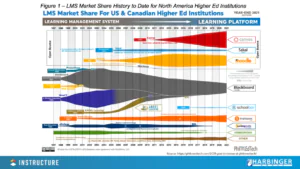 LMS Market Share For US & Canadian Higher Ed Institutions