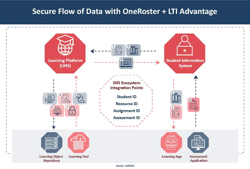 Unlocking Seamless Integration: Exploring OneRoster and LTI Advantage