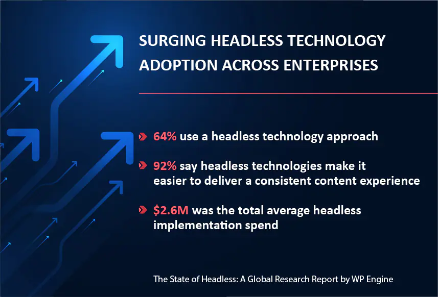 Surging Headless Technology Adoption Across Enterprises