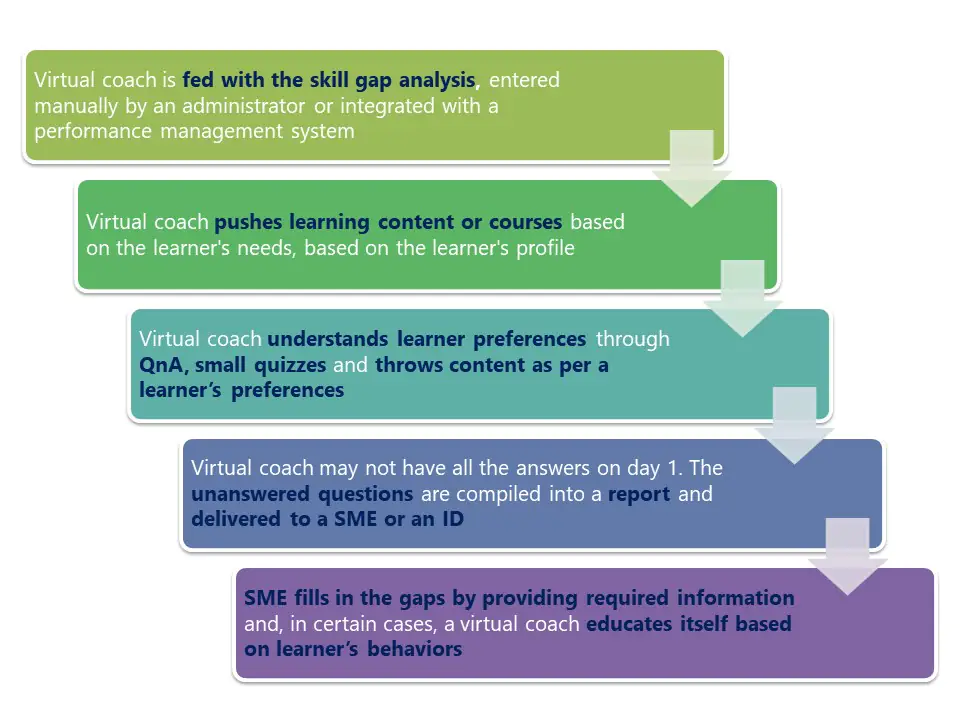 AI-enabled Virtual Coach Workflow