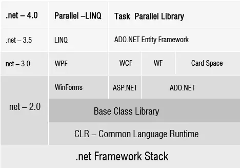 .Net Framework Stack