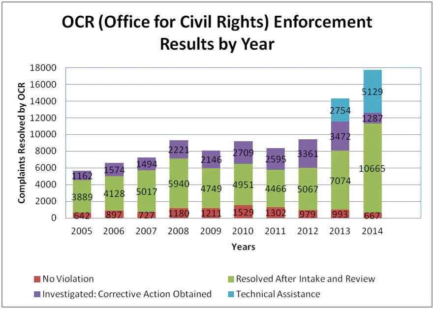 Office for Civil Rights