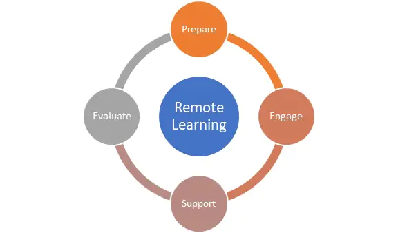 Remote Learning Framework