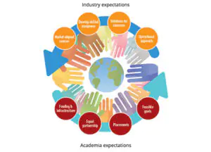 Technology Intervention Using Business Simulations to Bridge Industry-Academia Gap
