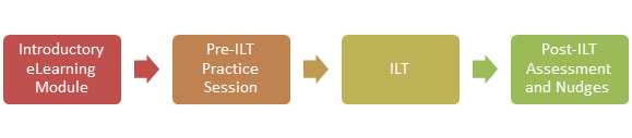 The blended learning approach could follow the below format.