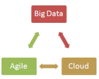 Building Big Data Solutions in Cloud using Agile Model – Cloud Expo2013 Speaker Session Presentation