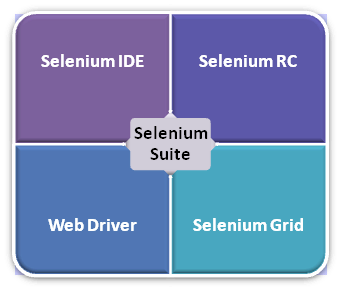 different-components-of-selenium-tool