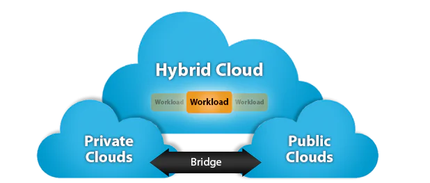 Hybrid Cloud