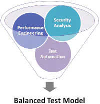 Test Process Framework to Integrate Functional and Non-Functional Testing for Agile