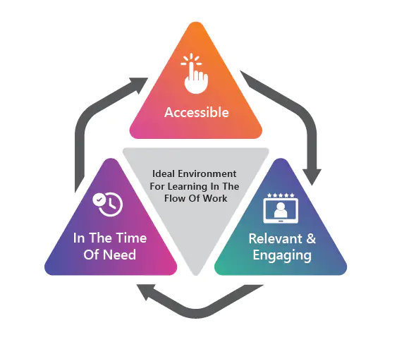 learning_in_the_flow_of_work_three_componenets