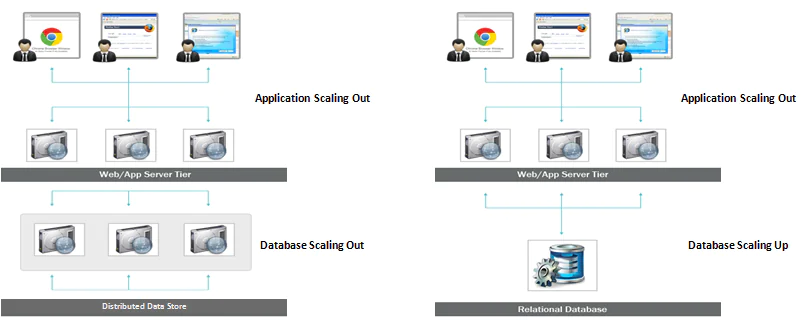scaling-up-of-relational-database-and-scaling-out-of-nosql-database
