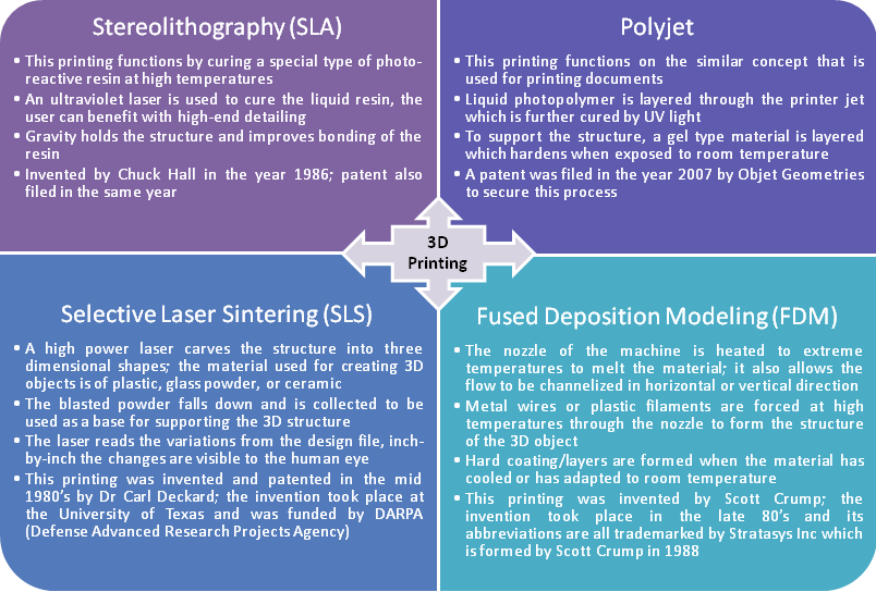 technologies-used-in-3D-printing