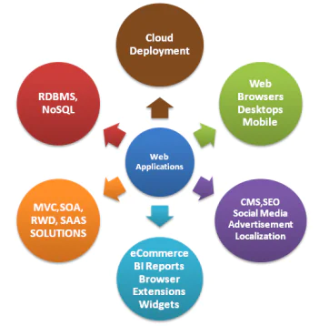 web-application-development-revisited