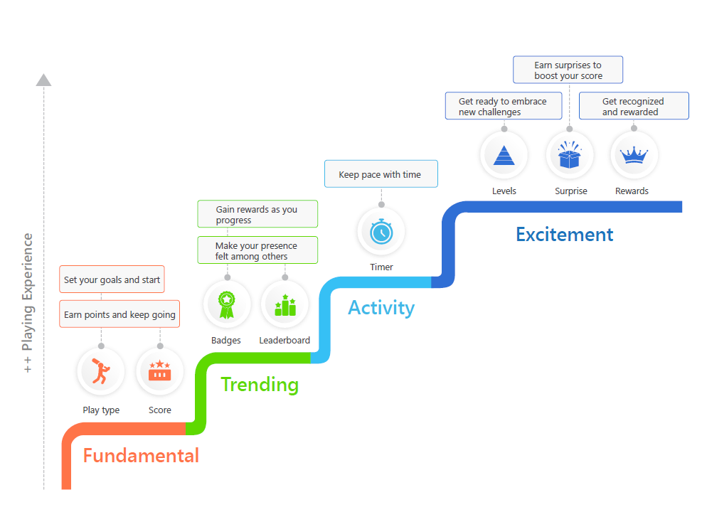 gamification-fundamental