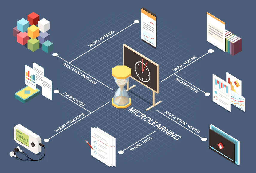 Microlearning Isometric Flowchart