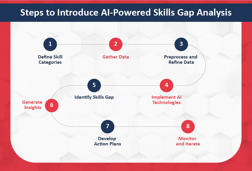 Steps-to-Introduce-AI-Powered-Skills-Gap-Analysis