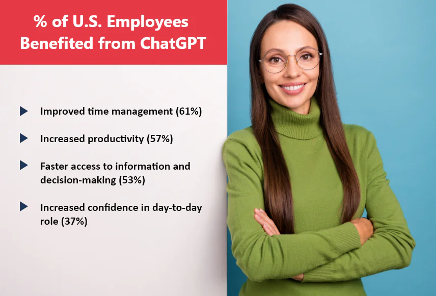 % of U.S. Employees Benefited from ChatGPT