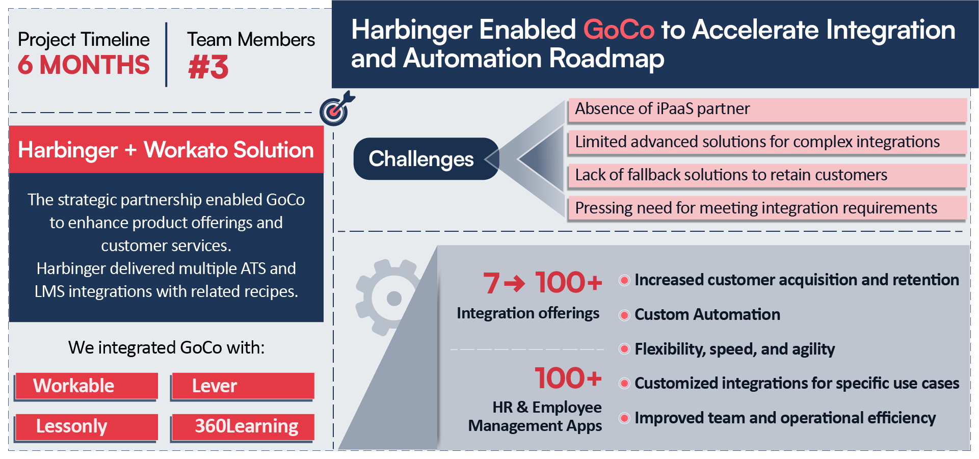 Harbinger Enabled GoCo To Accelerate Integration