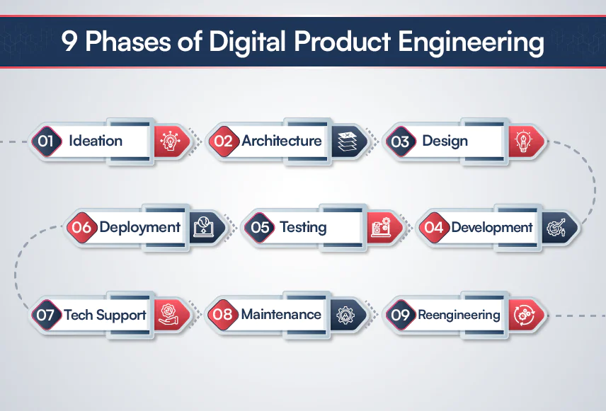 Digital-Product-Engineering