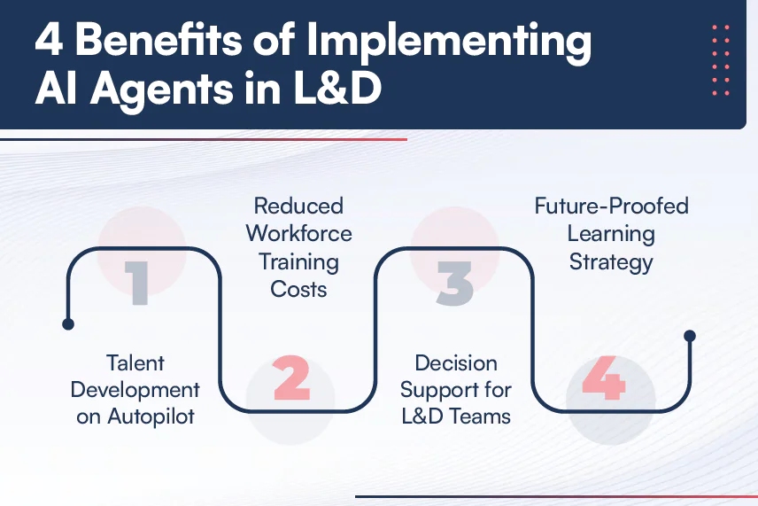 4-Benefits-of-Implementing-AI-Agents-in-LD