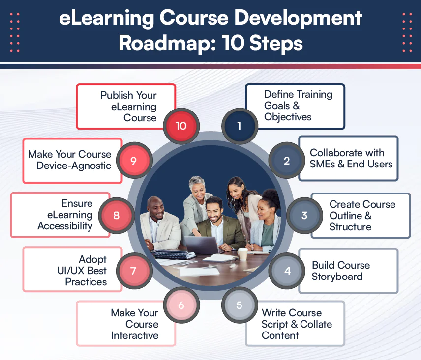 eLearning-Course-Development-Roadmap-10-Steps